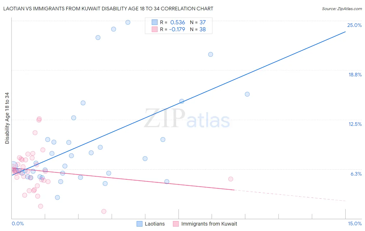 Laotian vs Immigrants from Kuwait Disability Age 18 to 34