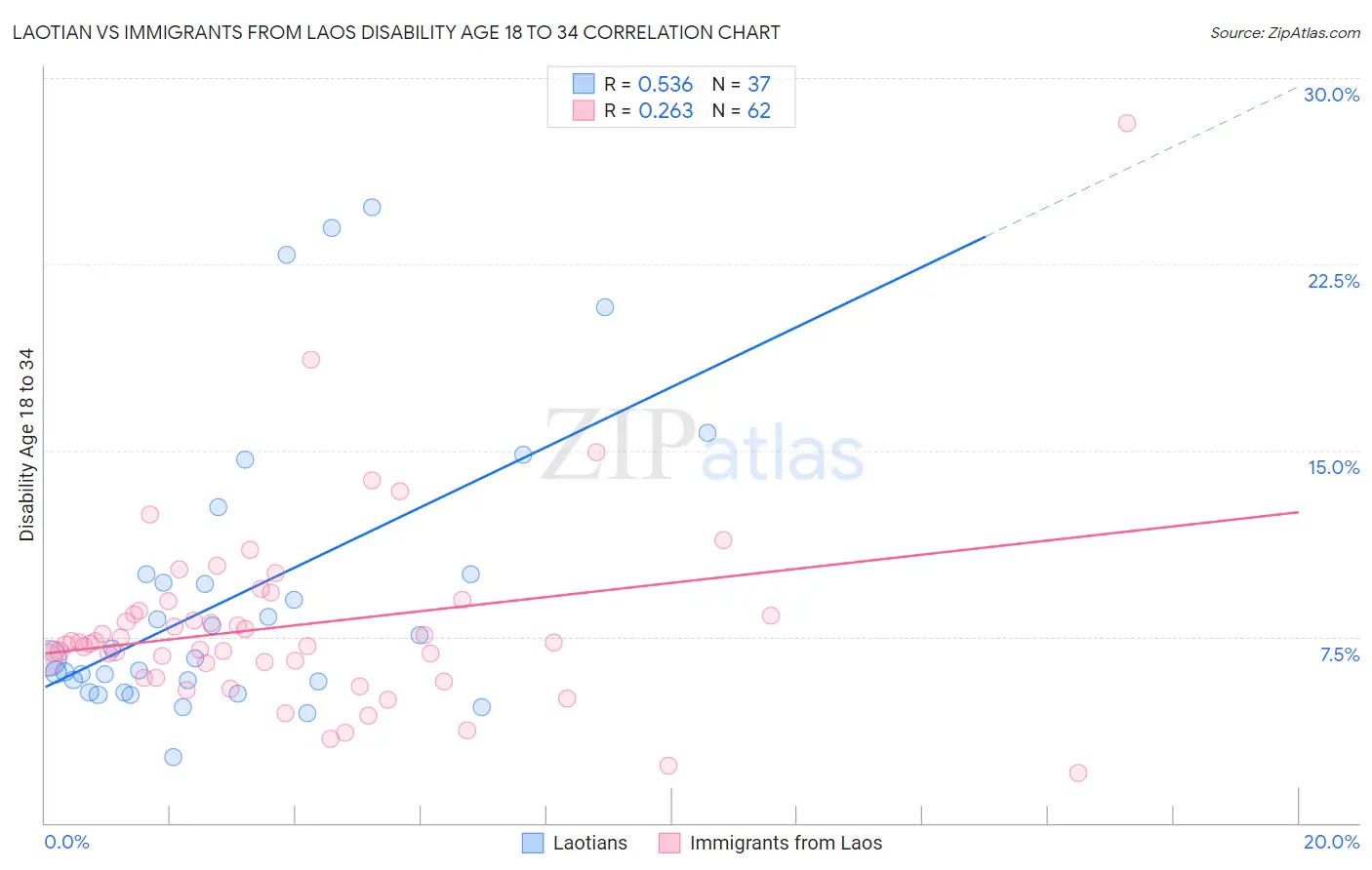 Laotian vs Immigrants from Laos Disability Age 18 to 34