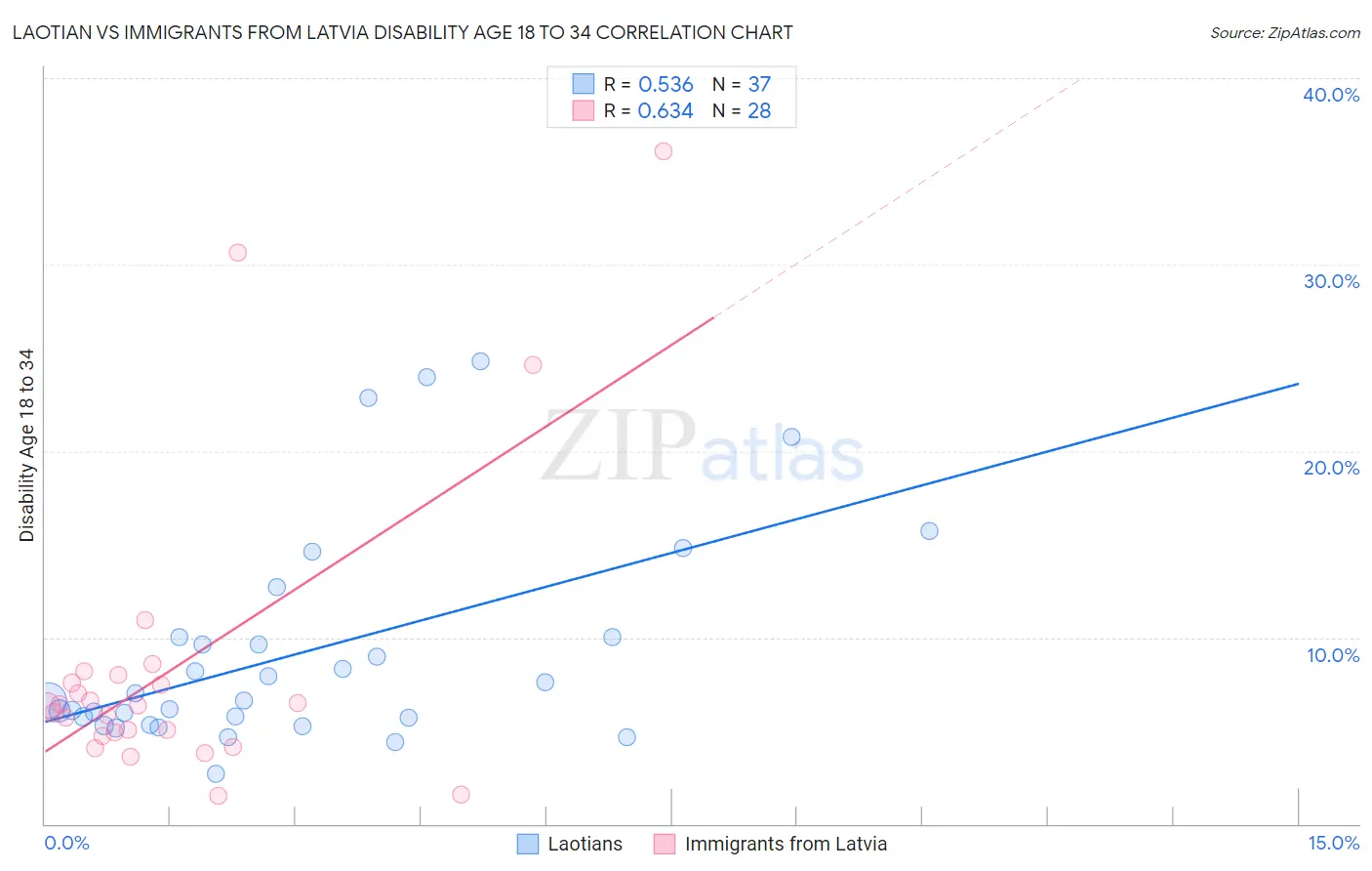 Laotian vs Immigrants from Latvia Disability Age 18 to 34