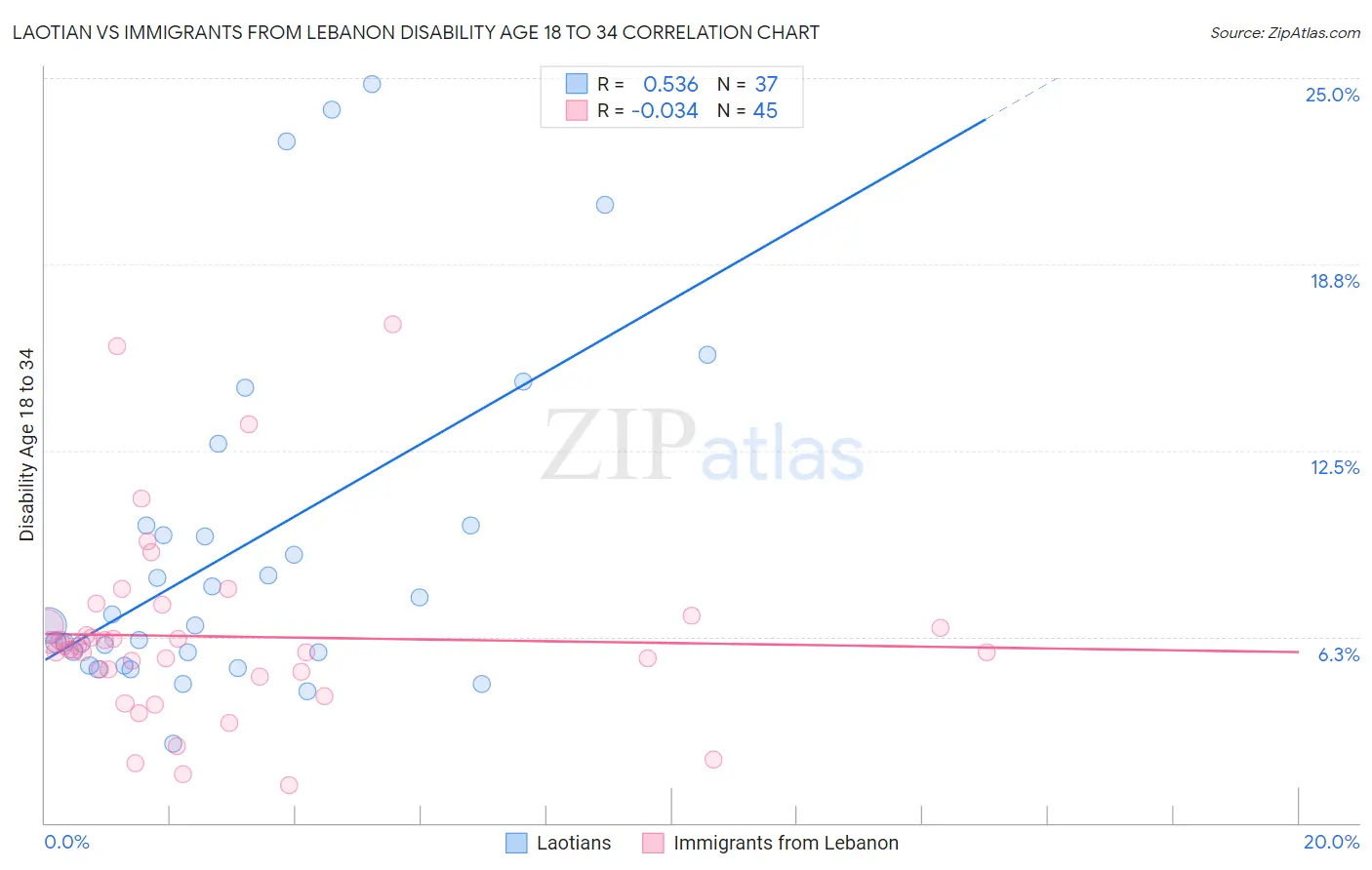 Laotian vs Immigrants from Lebanon Disability Age 18 to 34