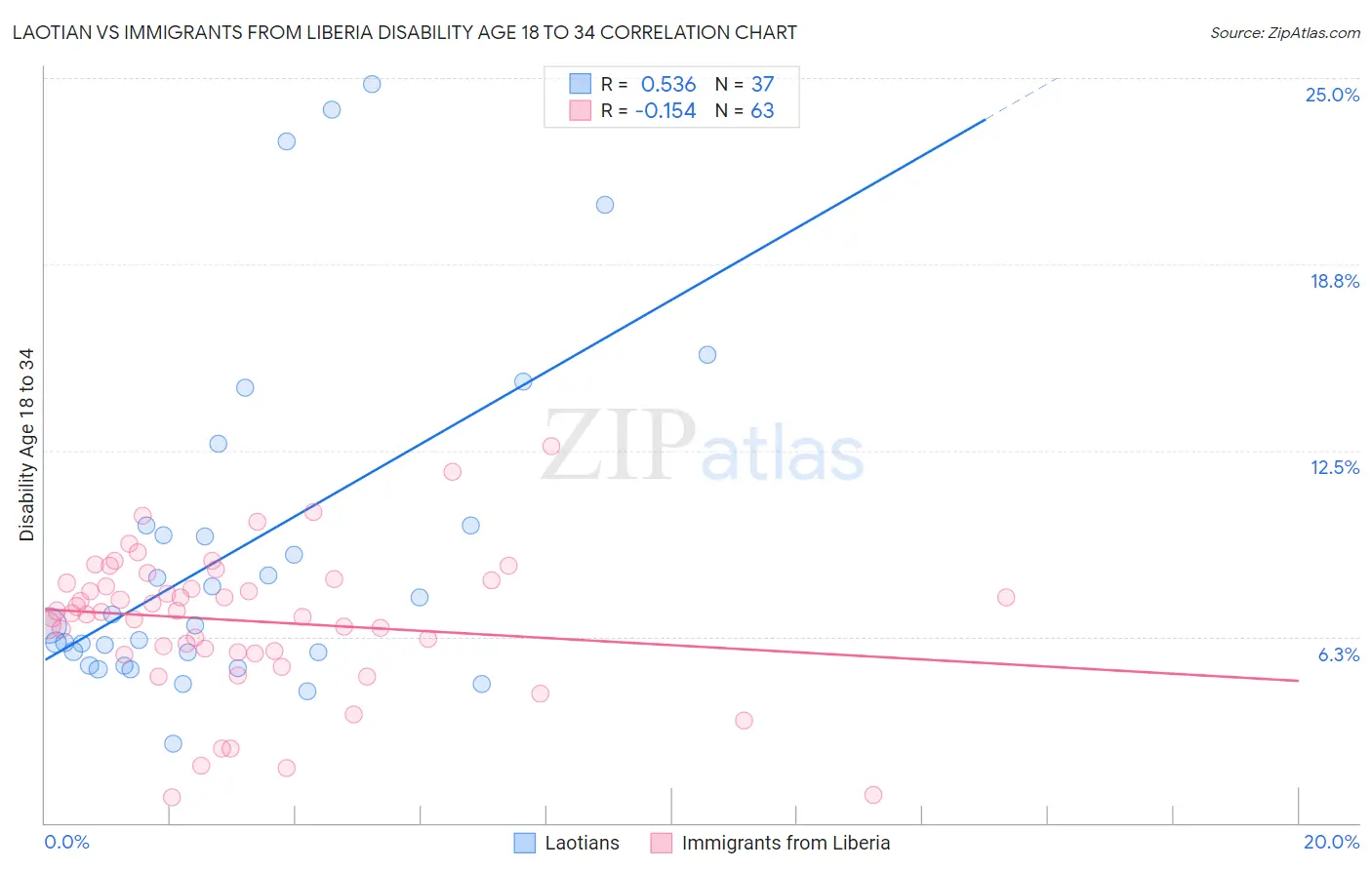 Laotian vs Immigrants from Liberia Disability Age 18 to 34