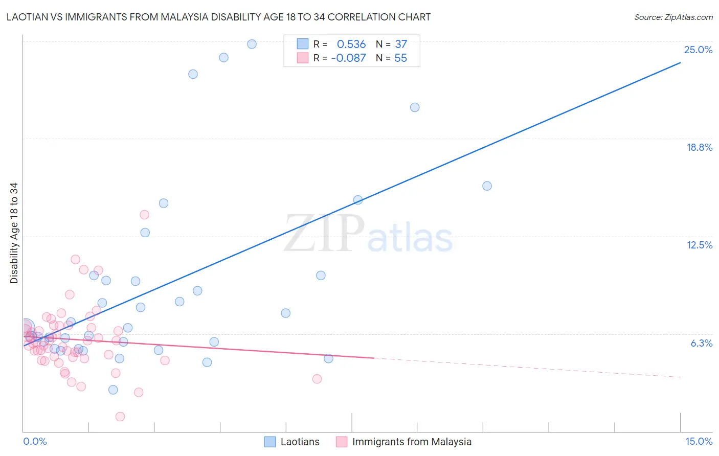 Laotian vs Immigrants from Malaysia Disability Age 18 to 34