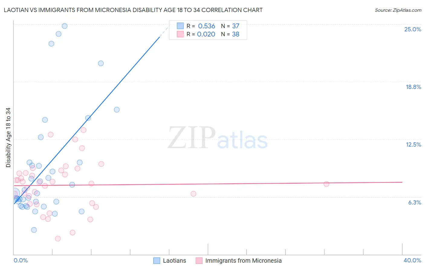 Laotian vs Immigrants from Micronesia Disability Age 18 to 34