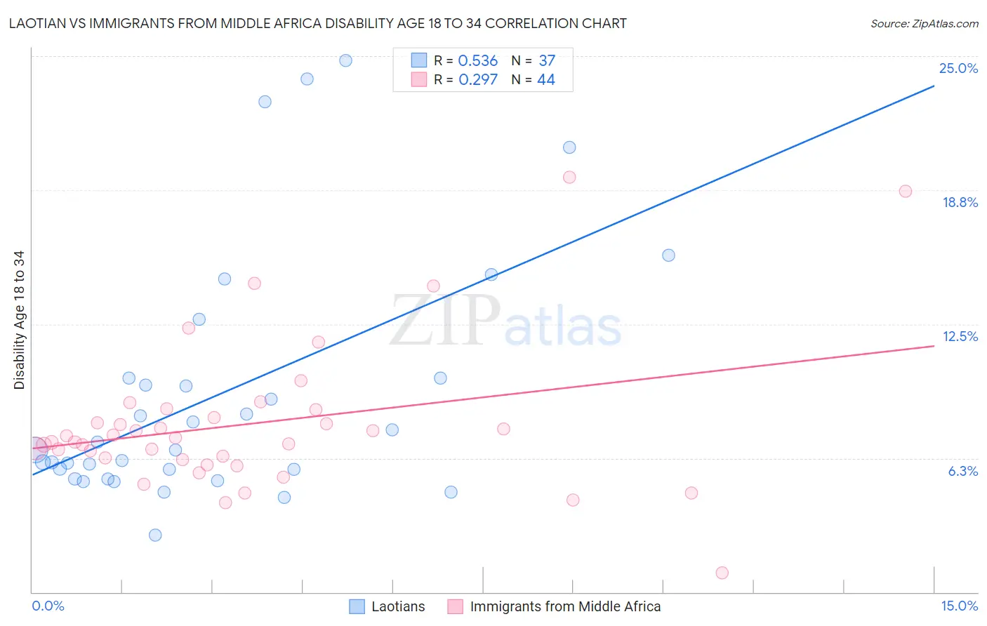 Laotian vs Immigrants from Middle Africa Disability Age 18 to 34