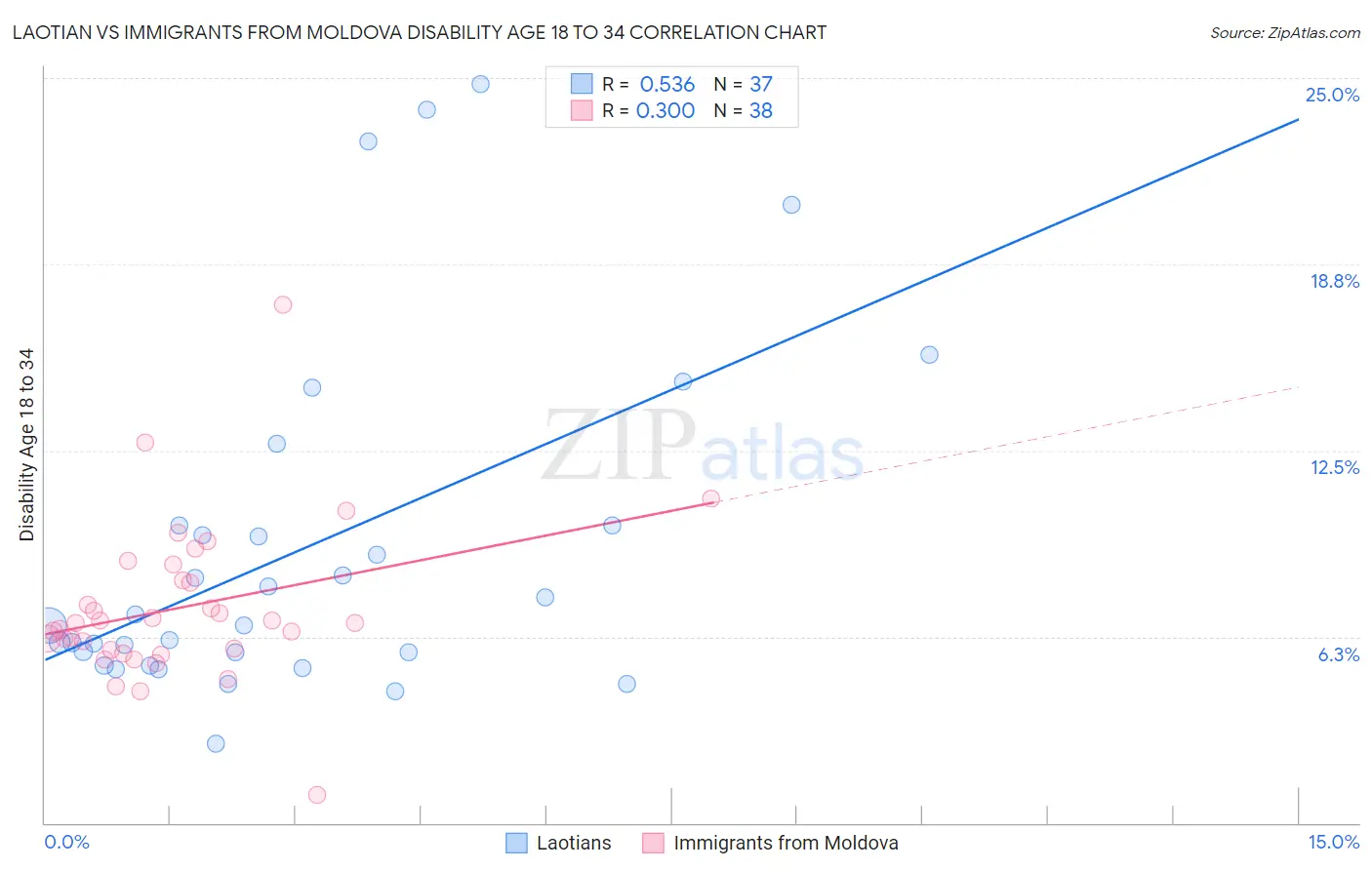 Laotian vs Immigrants from Moldova Disability Age 18 to 34