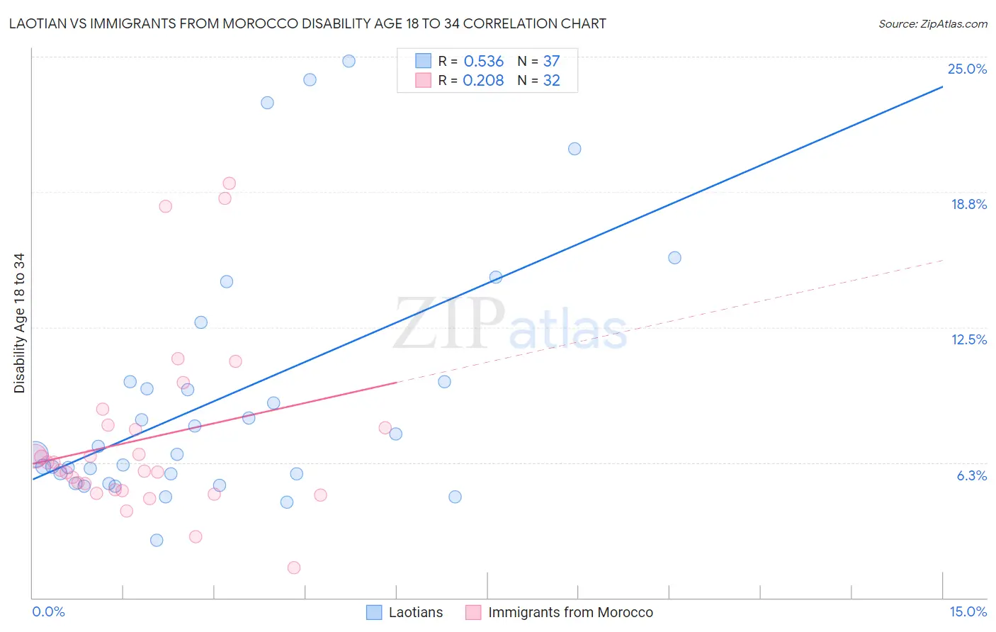 Laotian vs Immigrants from Morocco Disability Age 18 to 34