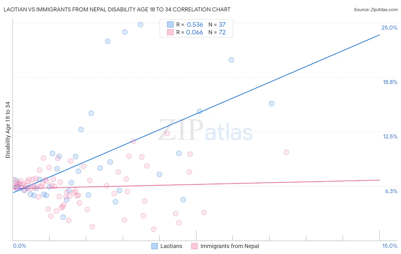 Laotian vs Immigrants from Nepal Disability Age 18 to 34