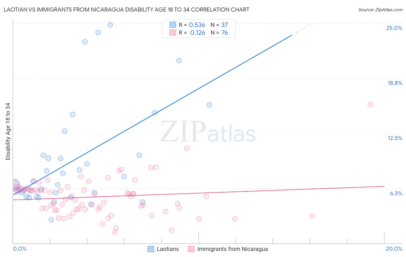 Laotian vs Immigrants from Nicaragua Disability Age 18 to 34