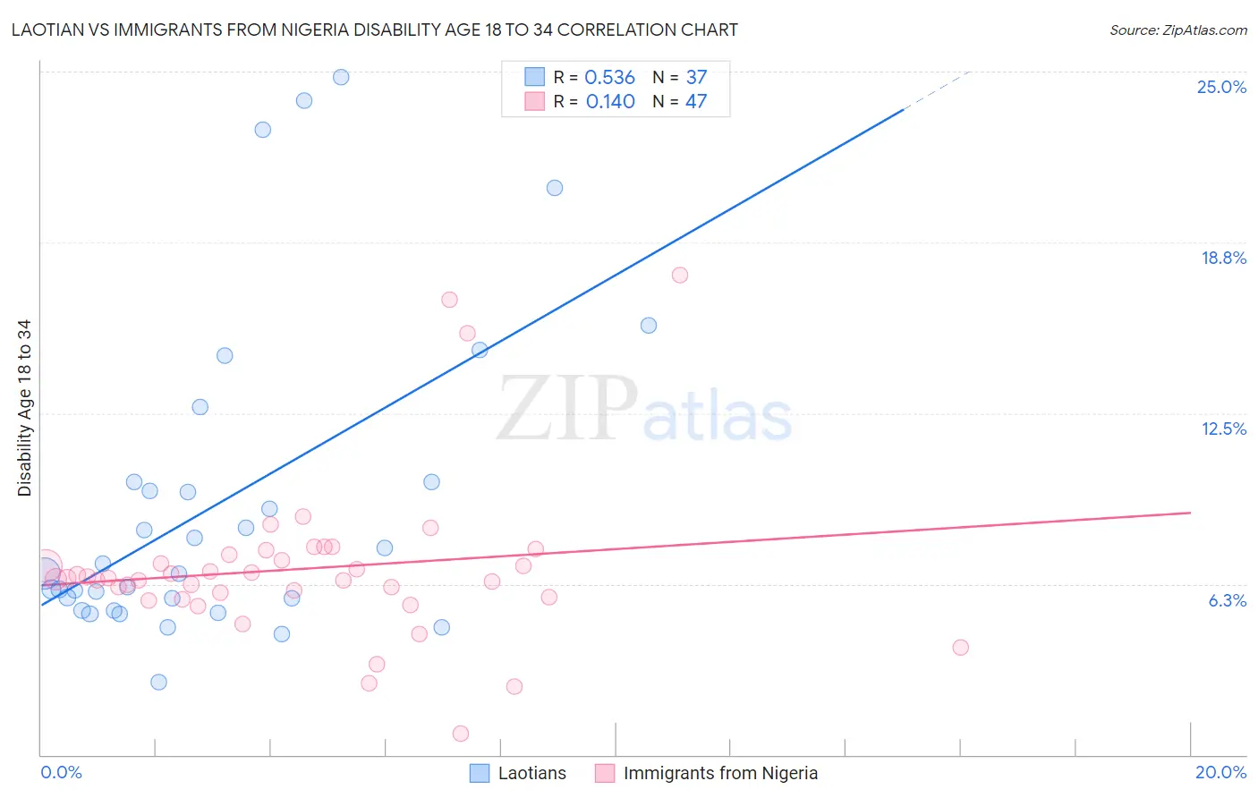 Laotian vs Immigrants from Nigeria Disability Age 18 to 34