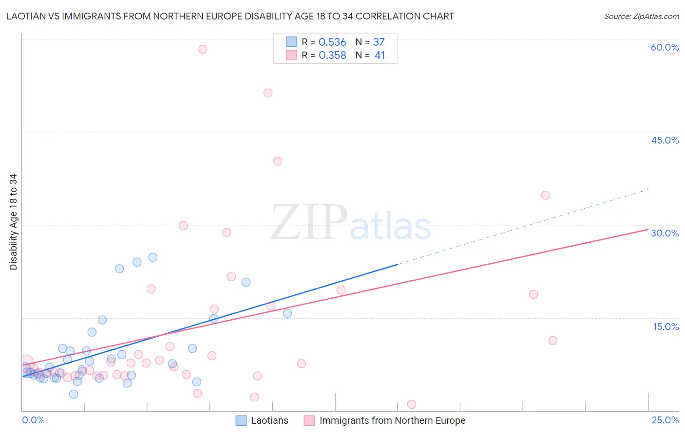 Laotian vs Immigrants from Northern Europe Disability Age 18 to 34