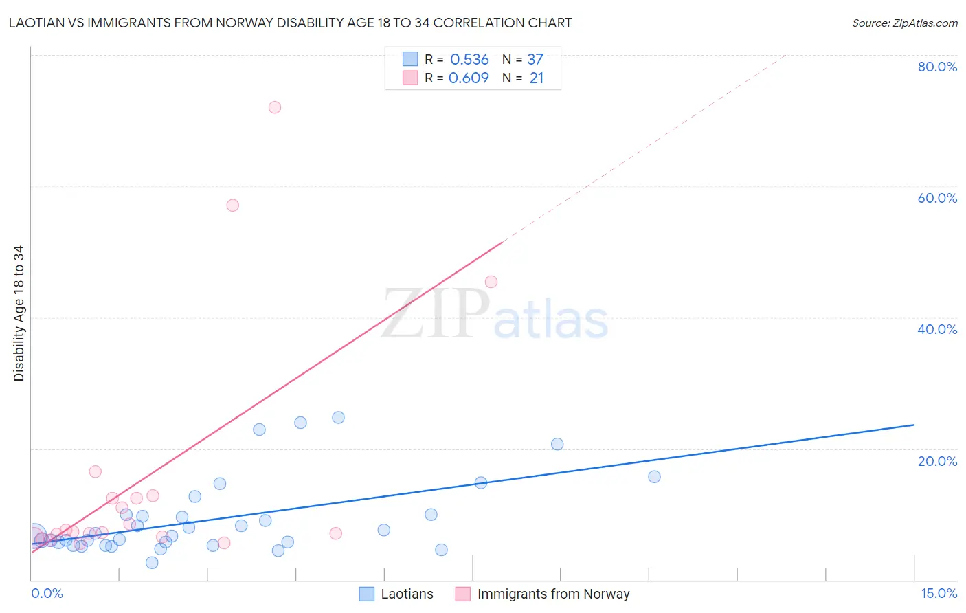 Laotian vs Immigrants from Norway Disability Age 18 to 34
