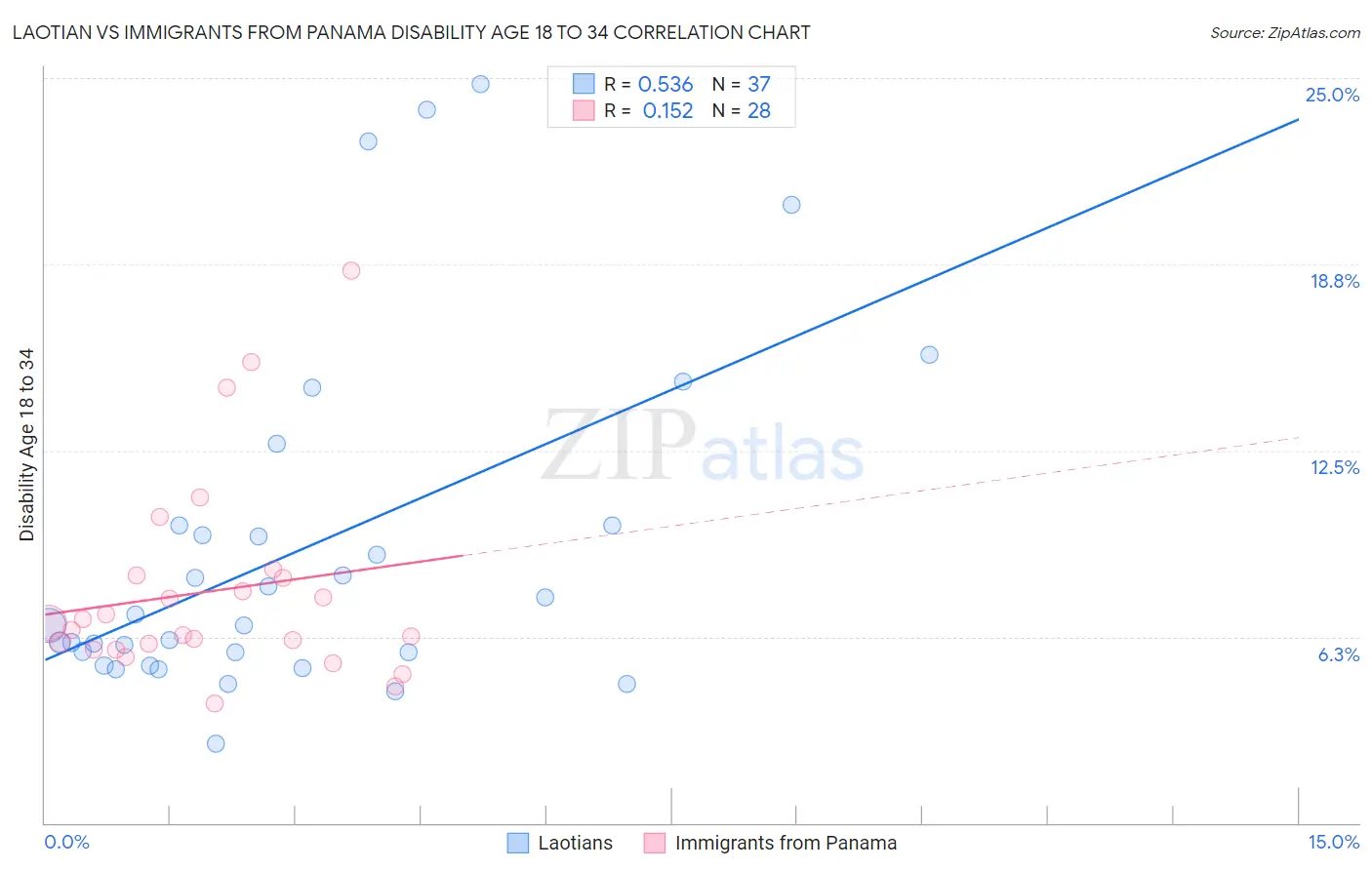 Laotian vs Immigrants from Panama Disability Age 18 to 34