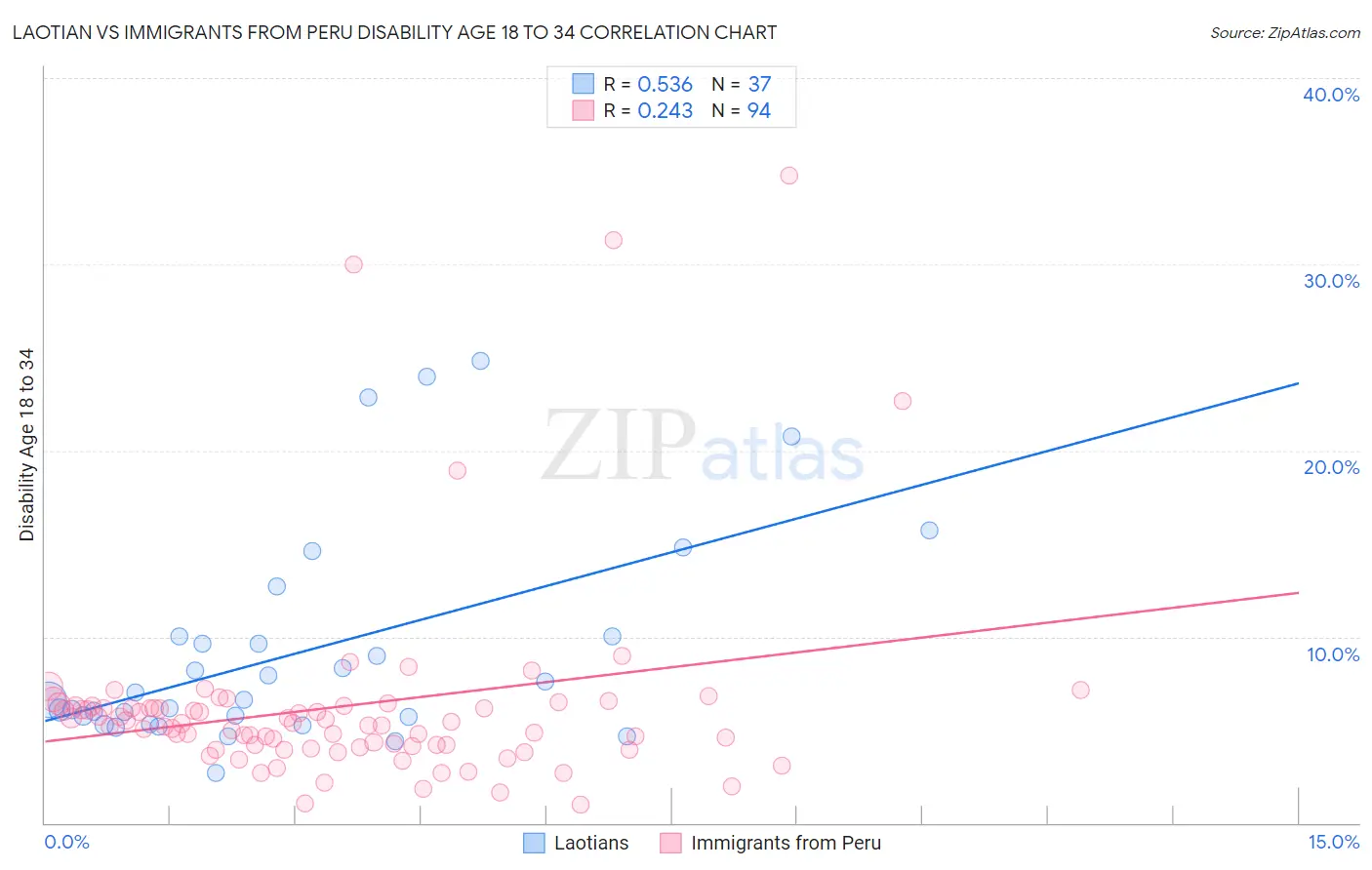 Laotian vs Immigrants from Peru Disability Age 18 to 34