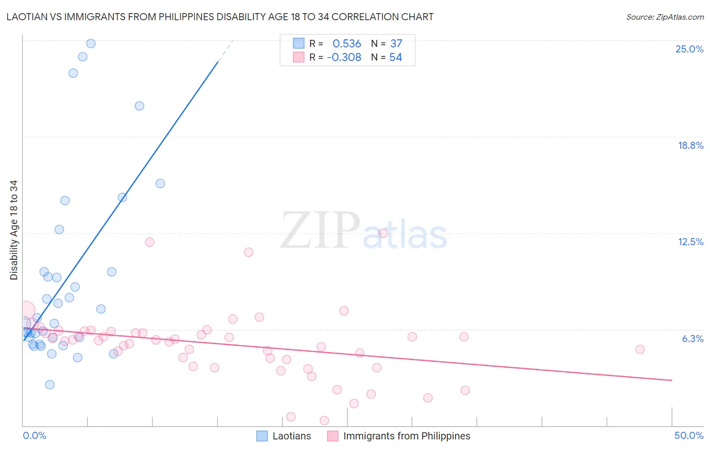 Laotian vs Immigrants from Philippines Disability Age 18 to 34