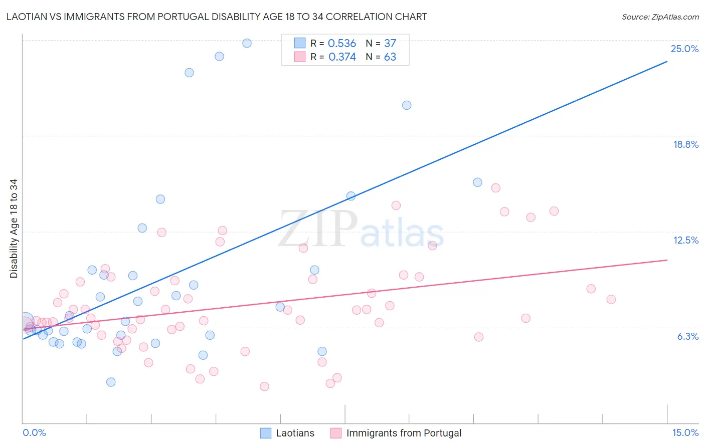 Laotian vs Immigrants from Portugal Disability Age 18 to 34
