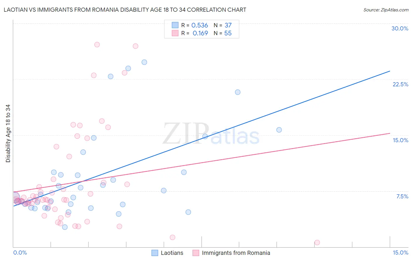 Laotian vs Immigrants from Romania Disability Age 18 to 34