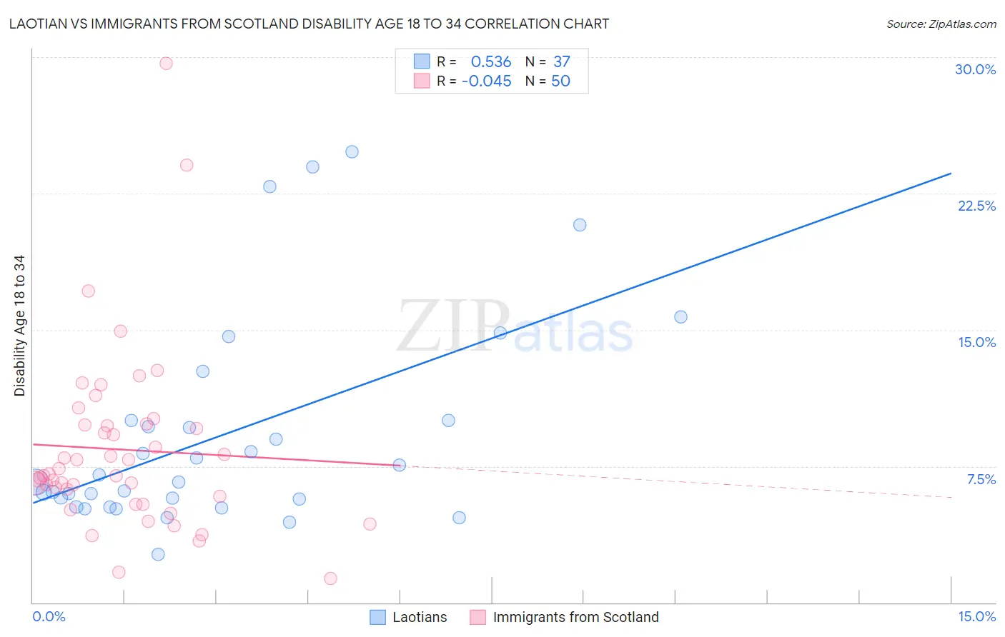 Laotian vs Immigrants from Scotland Disability Age 18 to 34