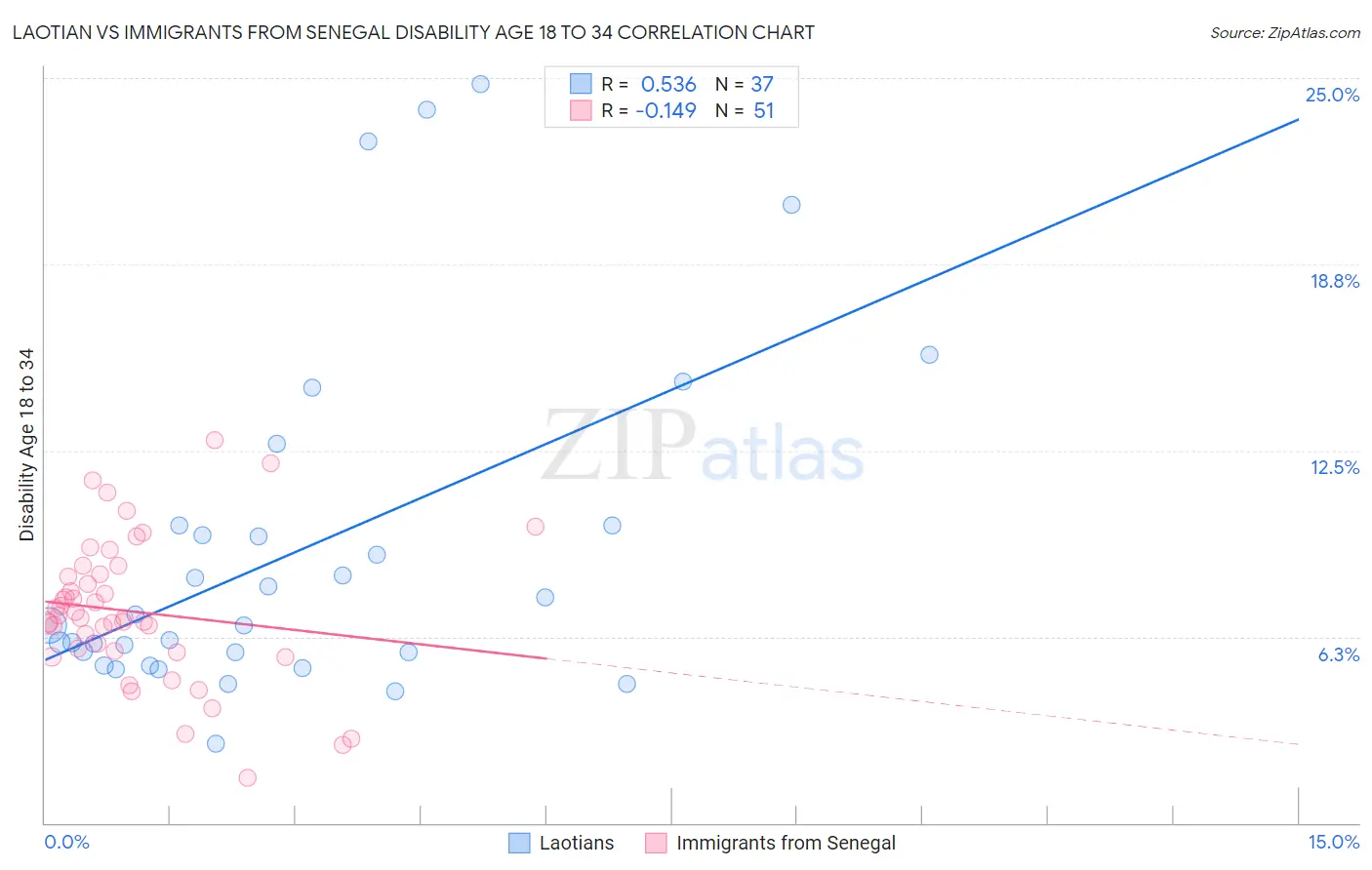Laotian vs Immigrants from Senegal Disability Age 18 to 34