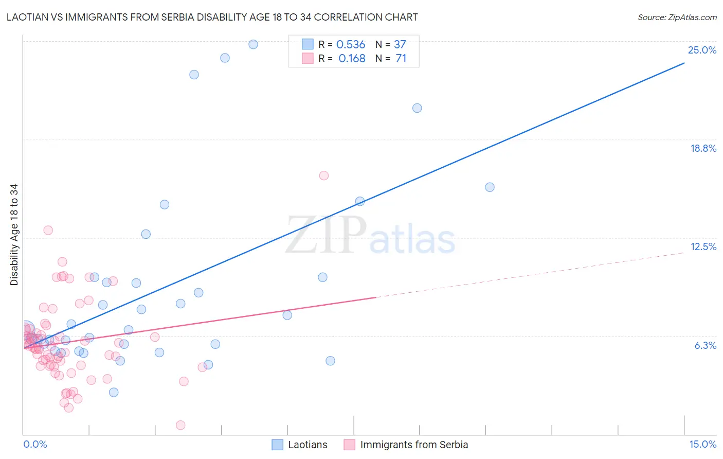 Laotian vs Immigrants from Serbia Disability Age 18 to 34