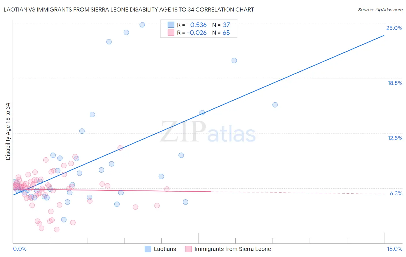 Laotian vs Immigrants from Sierra Leone Disability Age 18 to 34