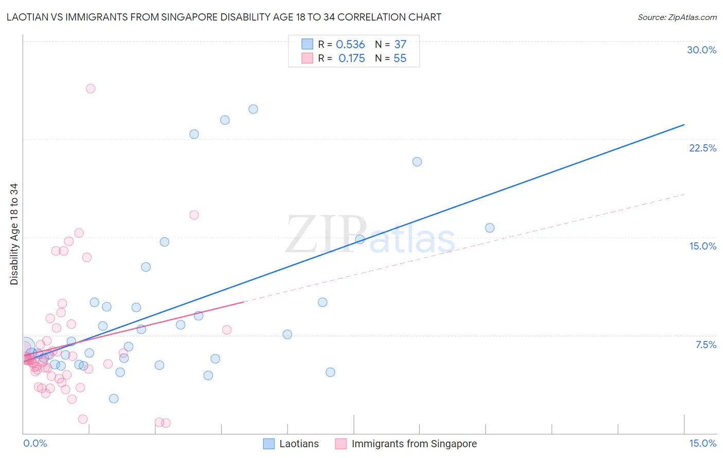 Laotian vs Immigrants from Singapore Disability Age 18 to 34