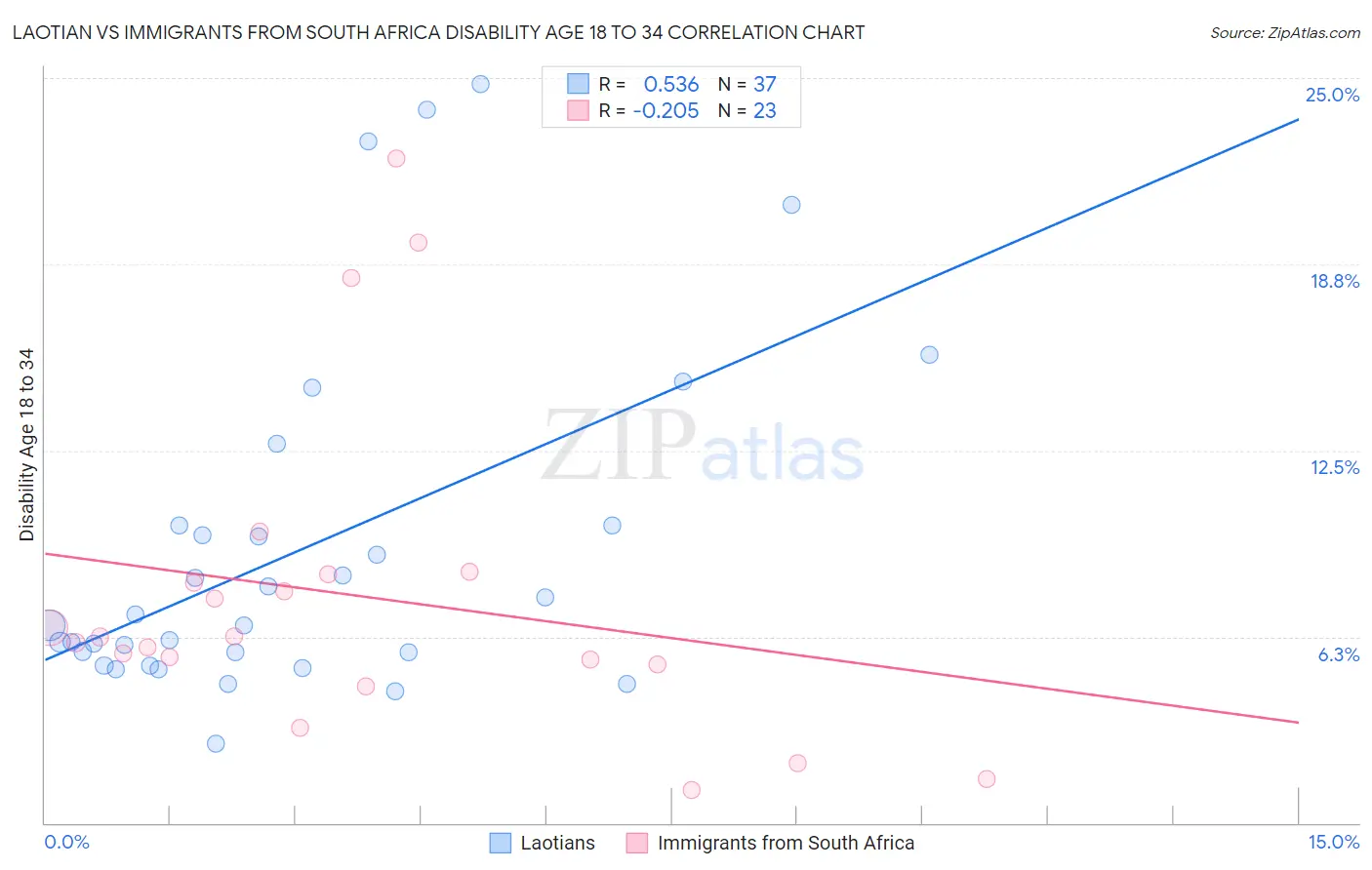 Laotian vs Immigrants from South Africa Disability Age 18 to 34