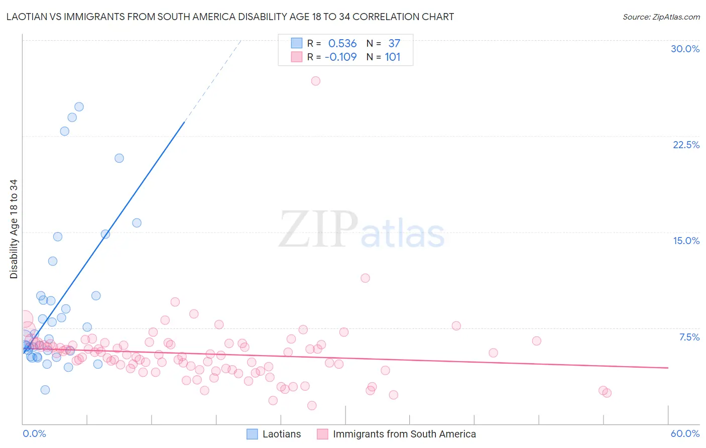 Laotian vs Immigrants from South America Disability Age 18 to 34