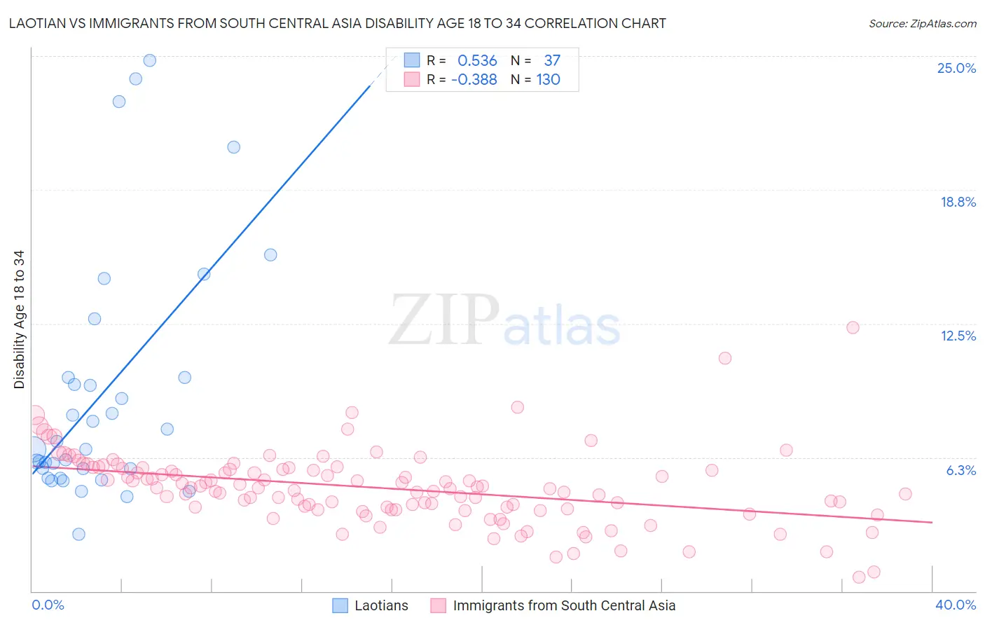 Laotian vs Immigrants from South Central Asia Disability Age 18 to 34