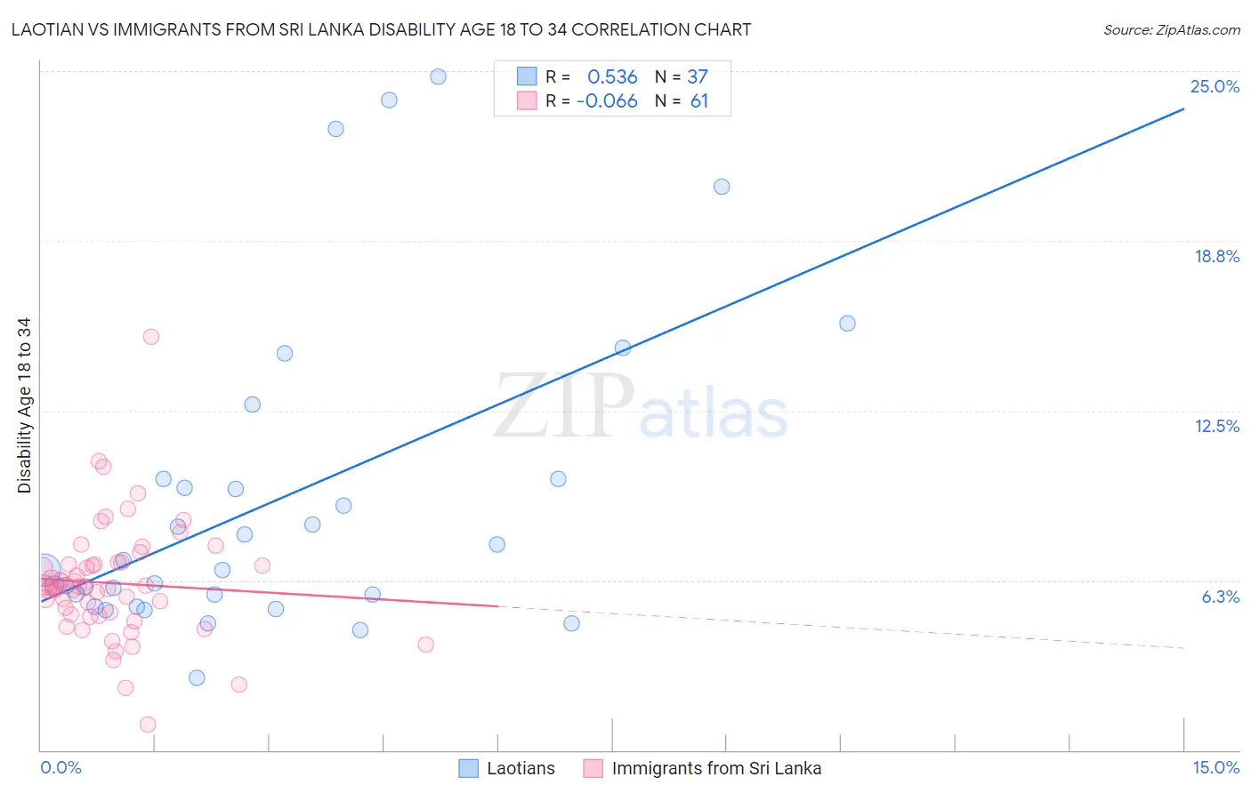 Laotian vs Immigrants from Sri Lanka Disability Age 18 to 34