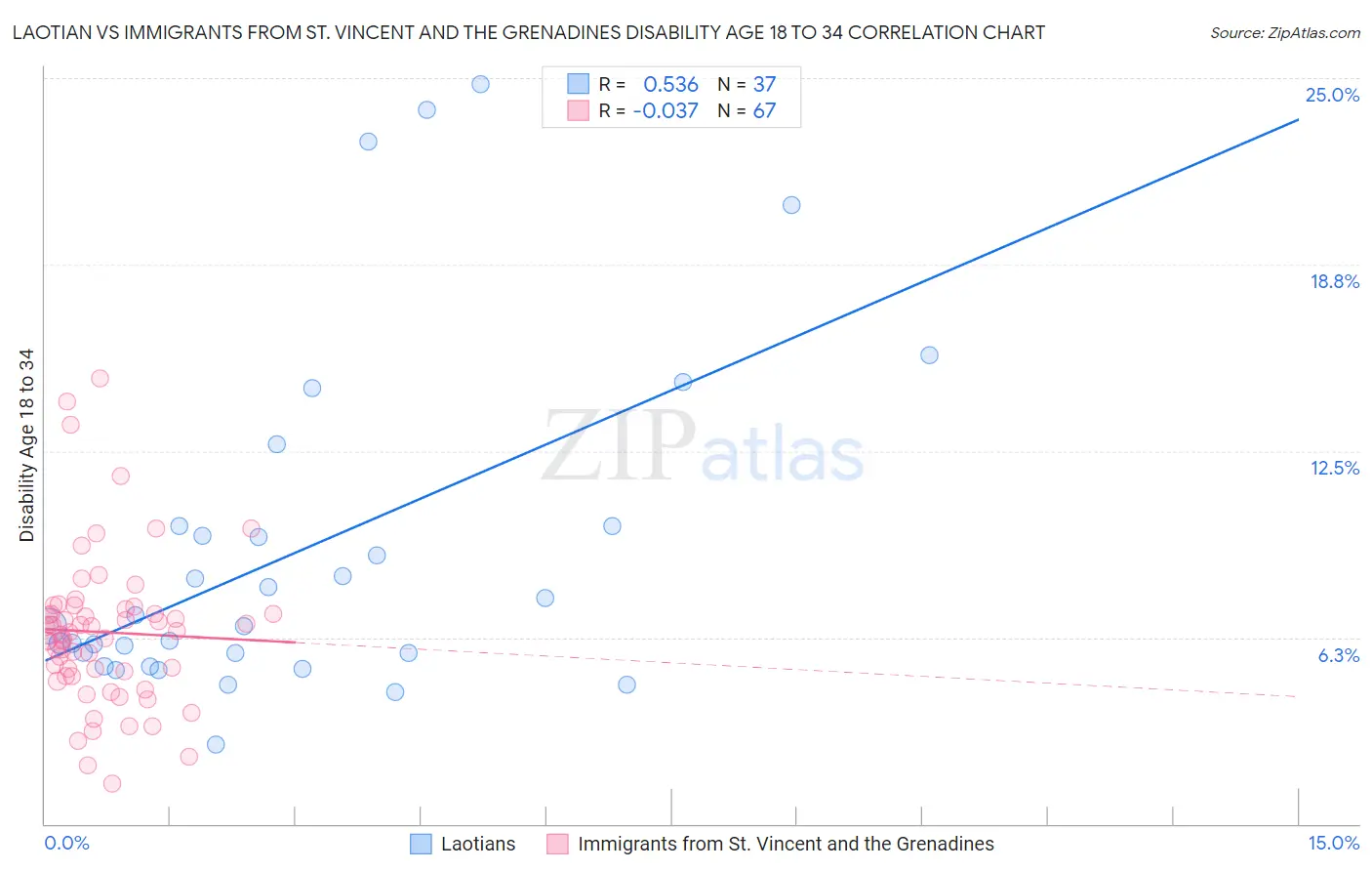 Laotian vs Immigrants from St. Vincent and the Grenadines Disability Age 18 to 34