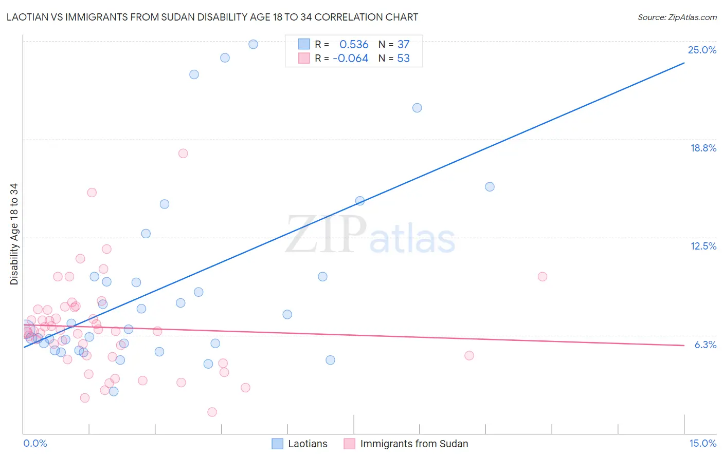 Laotian vs Immigrants from Sudan Disability Age 18 to 34