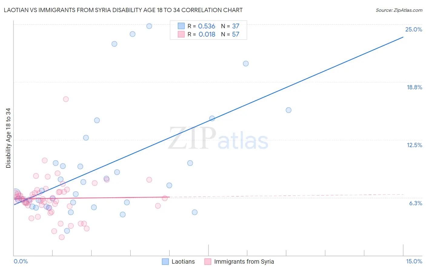 Laotian vs Immigrants from Syria Disability Age 18 to 34