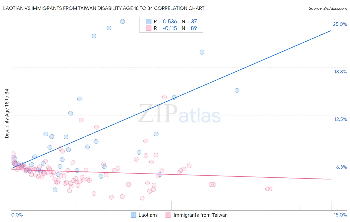 Laotian vs Immigrants from Taiwan Disability Age 18 to 34