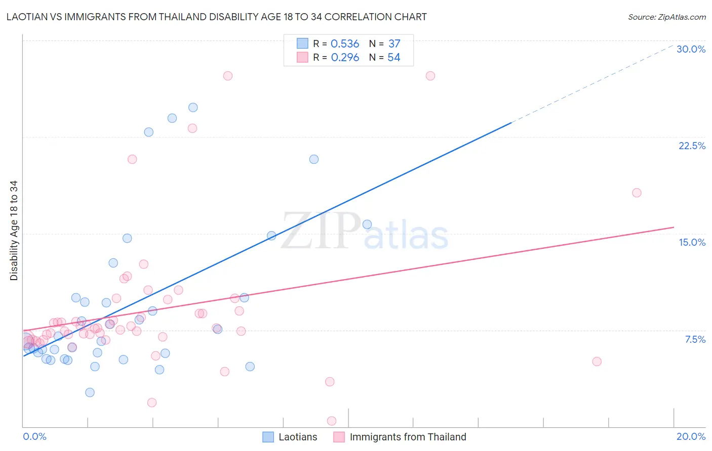 Laotian vs Immigrants from Thailand Disability Age 18 to 34