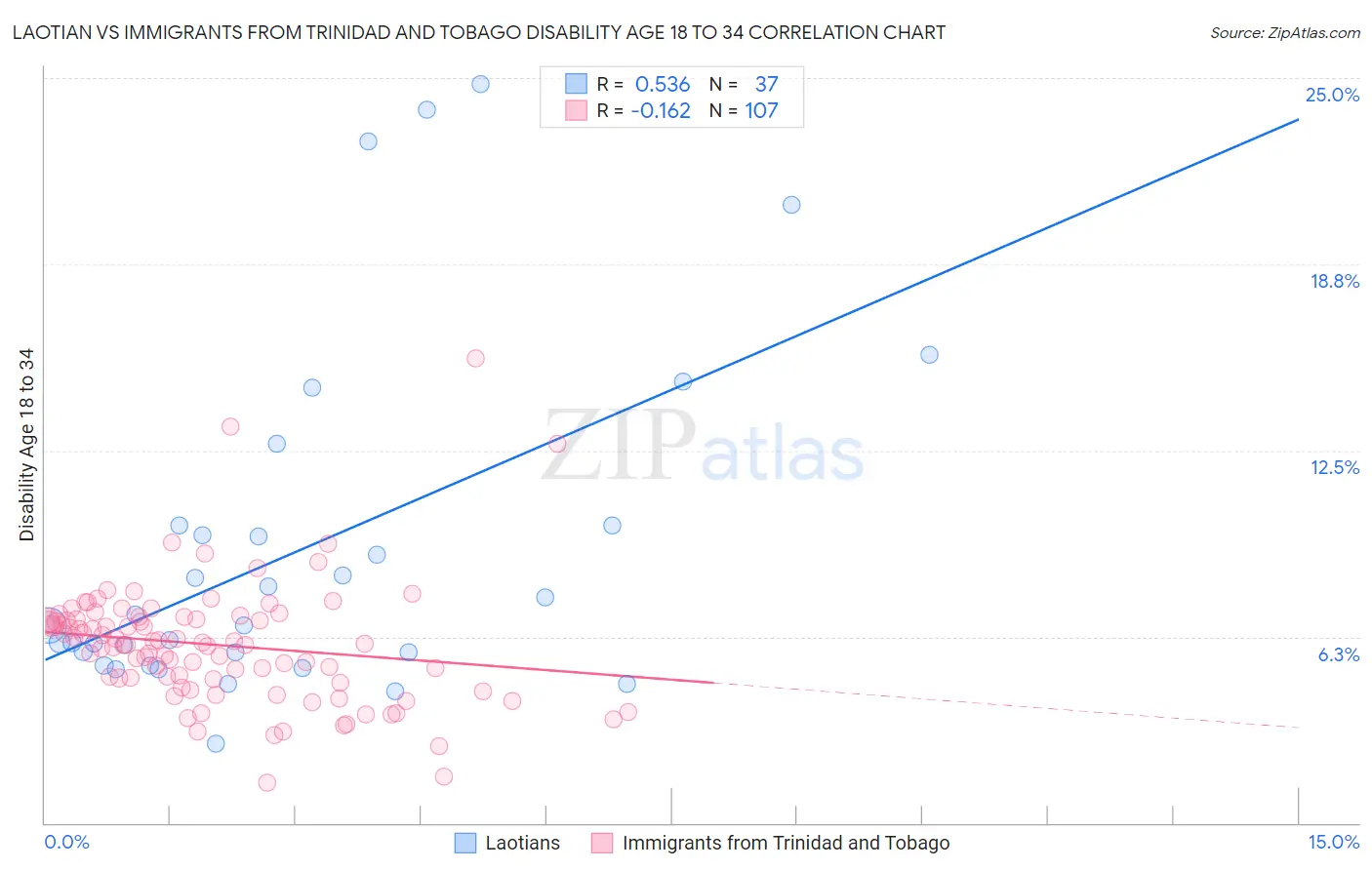 Laotian vs Immigrants from Trinidad and Tobago Disability Age 18 to 34