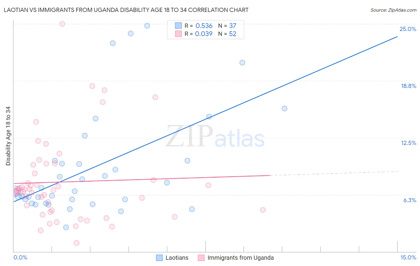 Laotian vs Immigrants from Uganda Disability Age 18 to 34