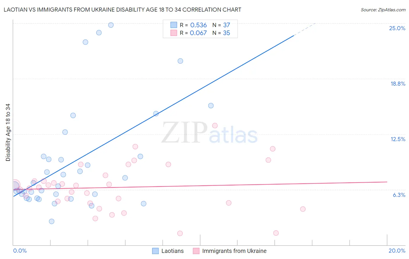 Laotian vs Immigrants from Ukraine Disability Age 18 to 34