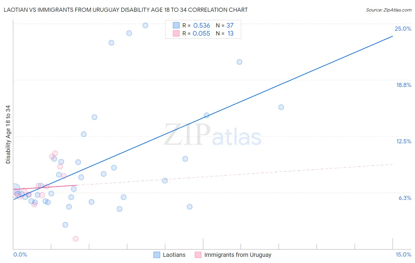 Laotian vs Immigrants from Uruguay Disability Age 18 to 34