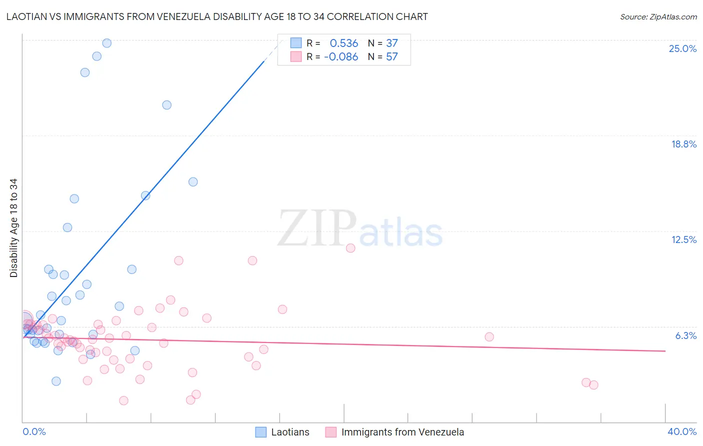 Laotian vs Immigrants from Venezuela Disability Age 18 to 34