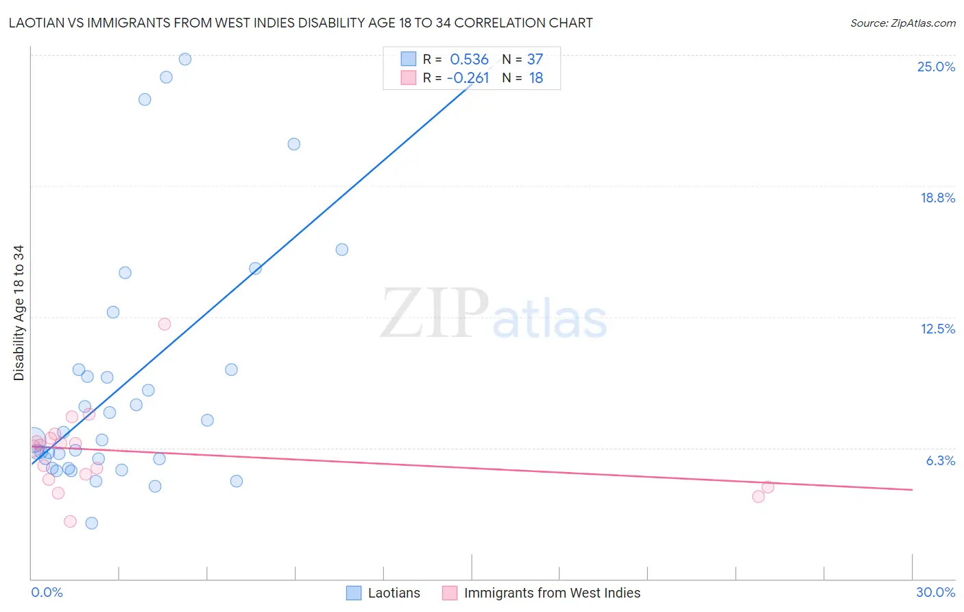 Laotian vs Immigrants from West Indies Disability Age 18 to 34