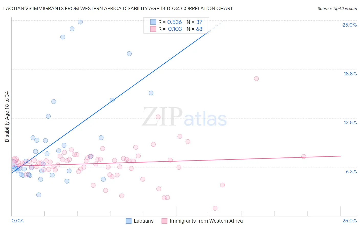 Laotian vs Immigrants from Western Africa Disability Age 18 to 34
