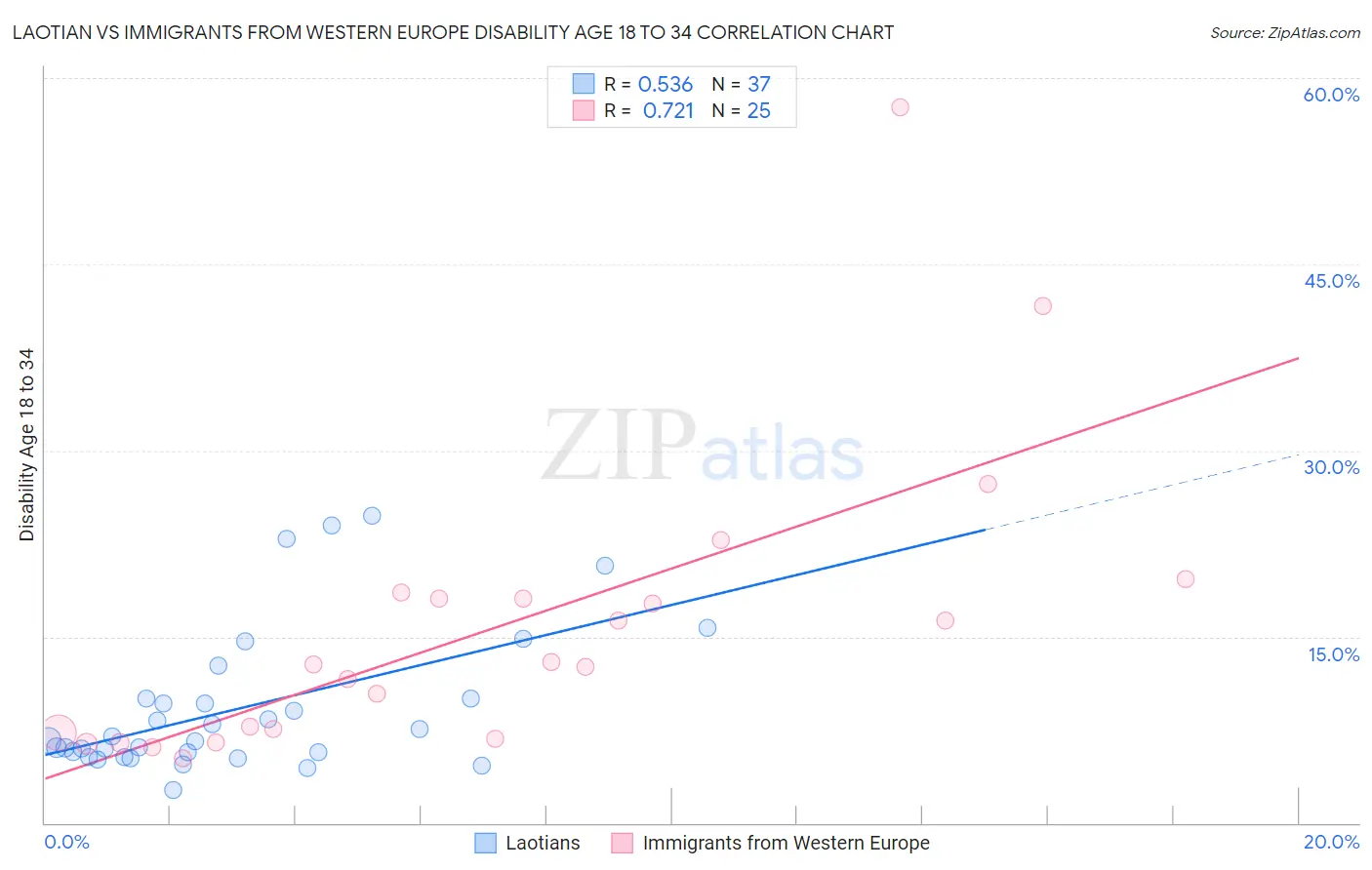 Laotian vs Immigrants from Western Europe Disability Age 18 to 34