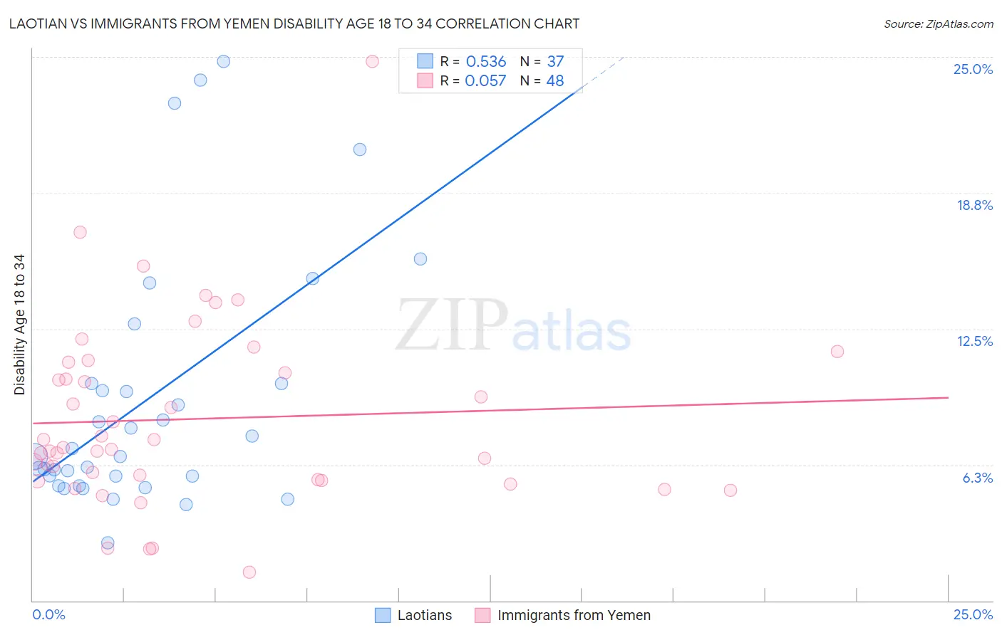 Laotian vs Immigrants from Yemen Disability Age 18 to 34