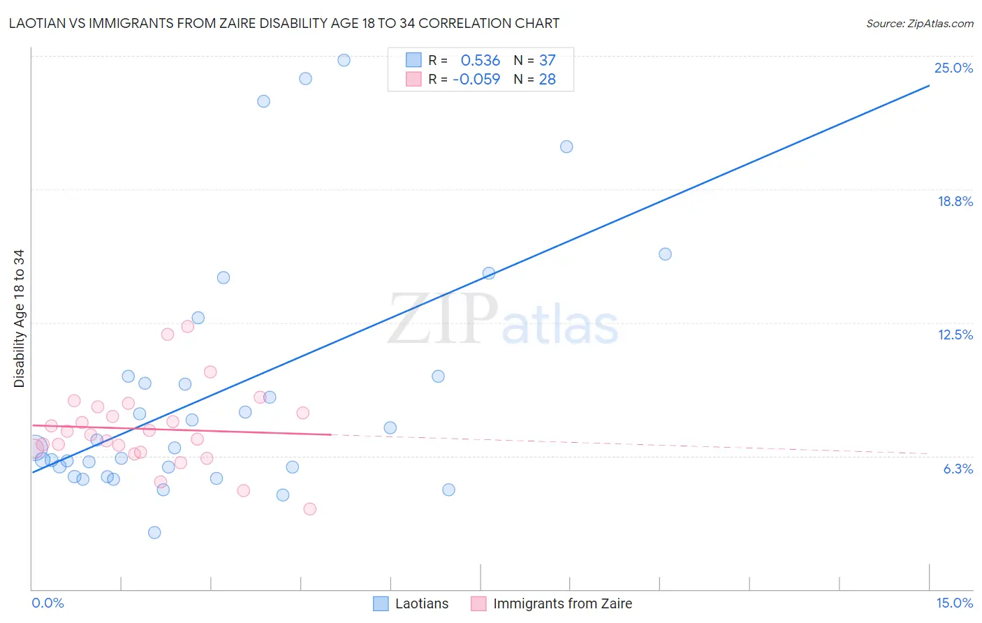 Laotian vs Immigrants from Zaire Disability Age 18 to 34