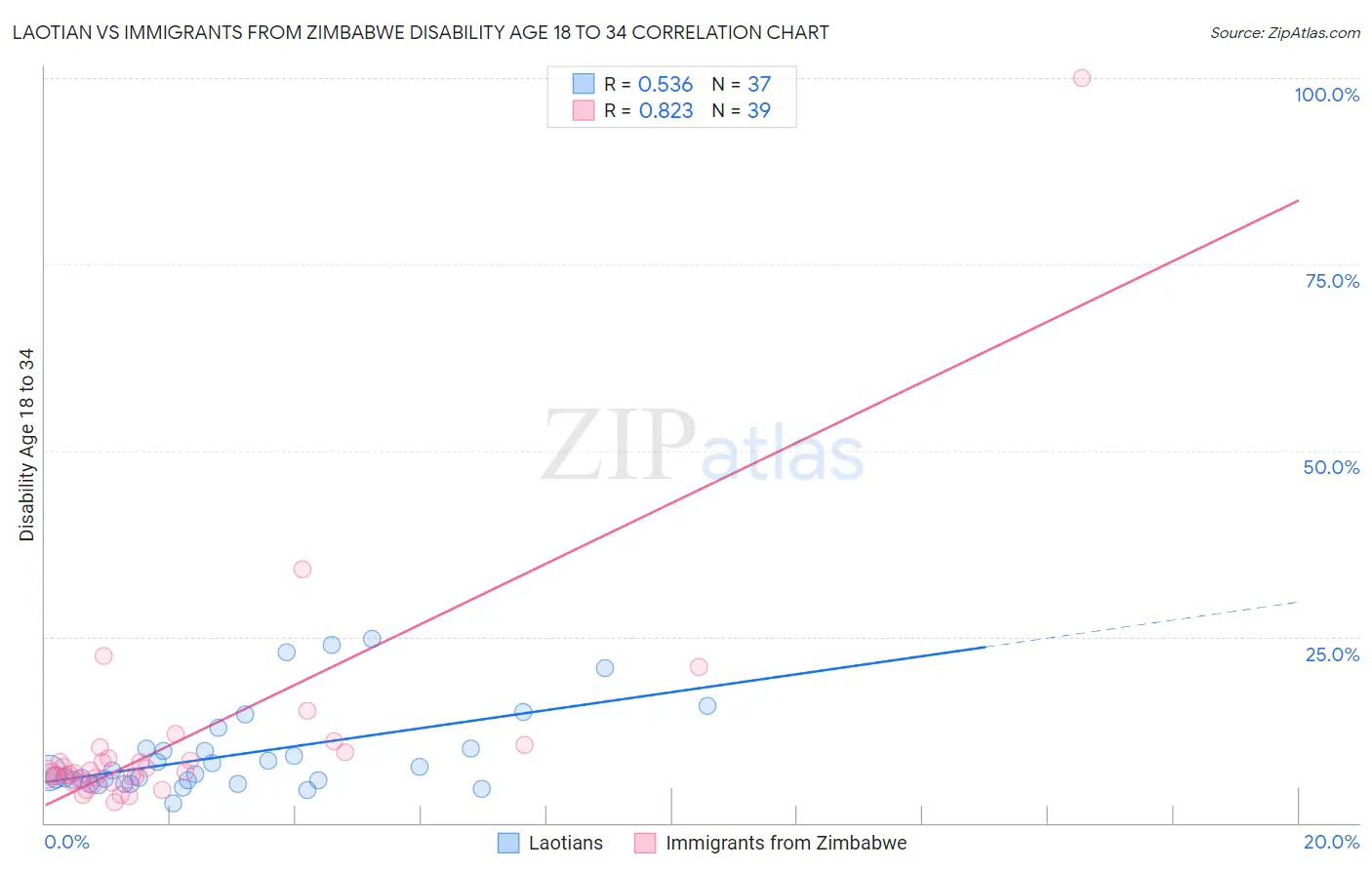 Laotian vs Immigrants from Zimbabwe Disability Age 18 to 34