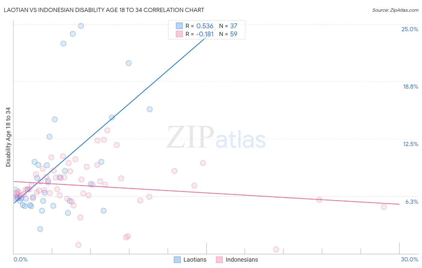 Laotian vs Indonesian Disability Age 18 to 34