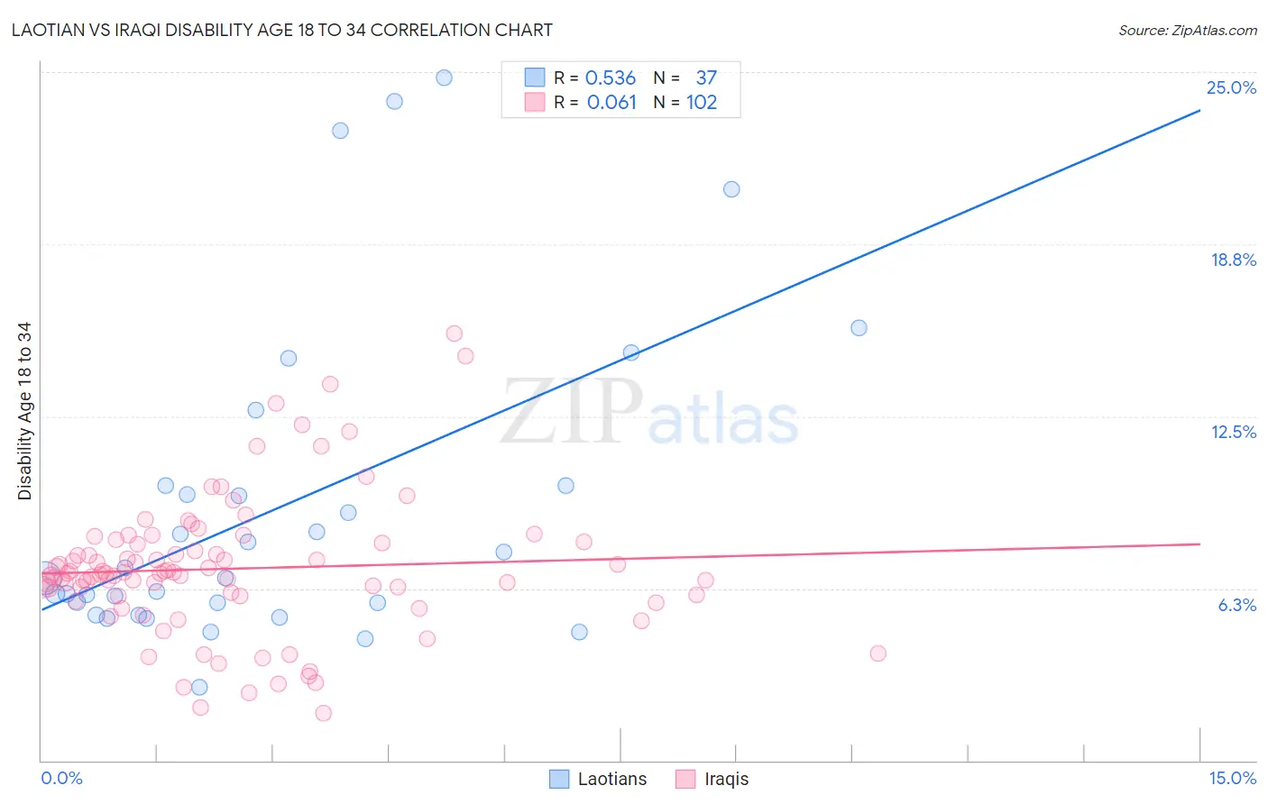 Laotian vs Iraqi Disability Age 18 to 34