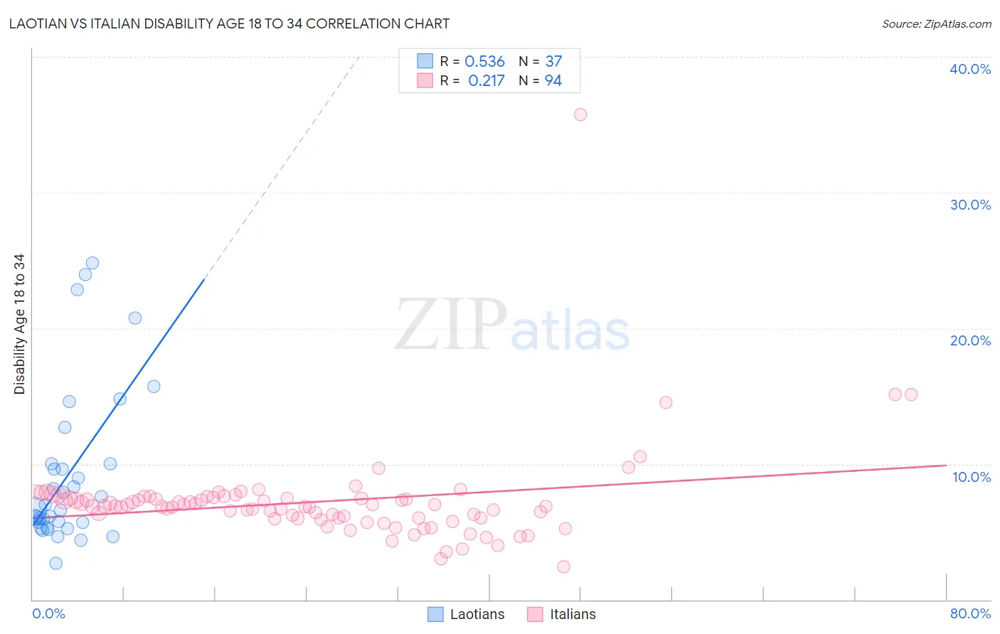 Laotian vs Italian Disability Age 18 to 34