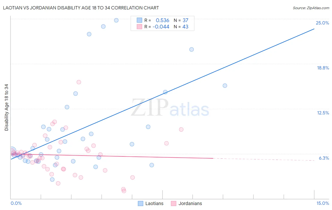 Laotian vs Jordanian Disability Age 18 to 34