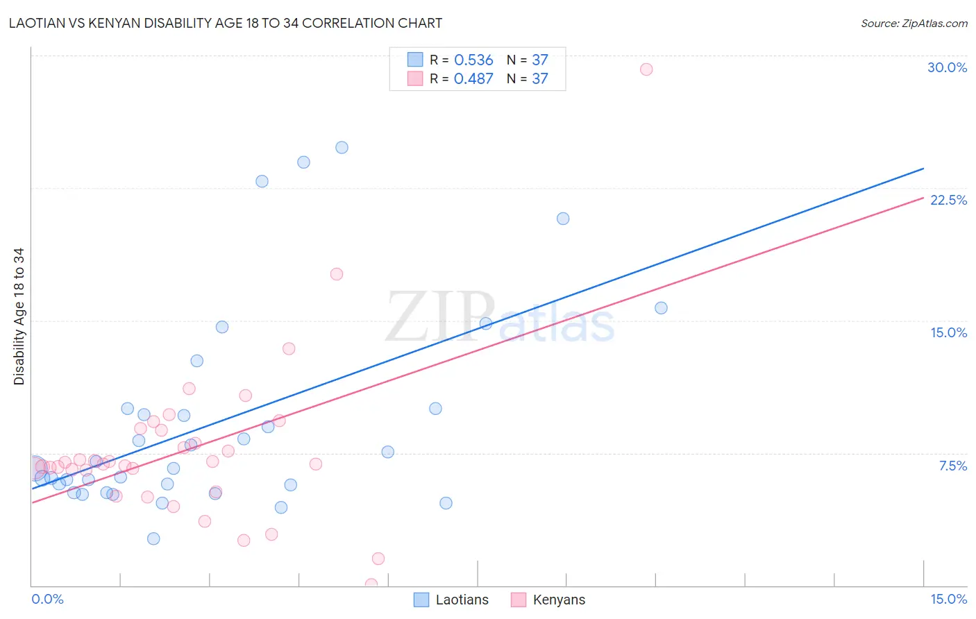 Laotian vs Kenyan Disability Age 18 to 34